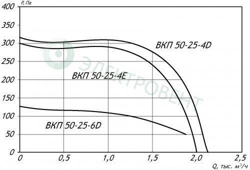 Аэродинамические характеристики вентилятора ВКП 50-25-4E