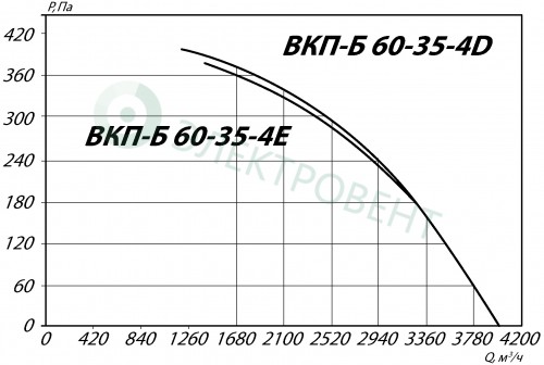 Аэродинамические характеристики вентилятора ВКП-Б 60-35-4D