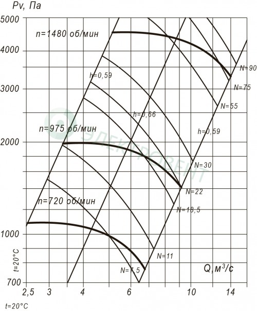 Аэродинамические характеристики пылевого вентилятора ВЦП 7-40-10 22 кВт 1000 об/мин схема 1