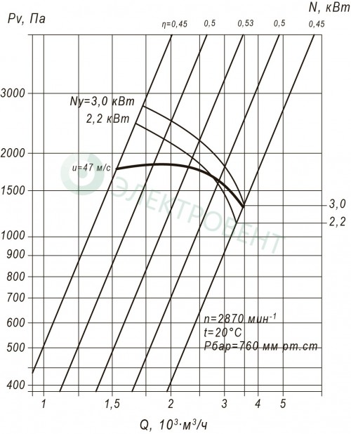 Аэродинамические характеристики пылевого вентилятора ВЦП 7-40-3,15 2,2 кВт 3000 об/мин взрывозащищённого разнородного