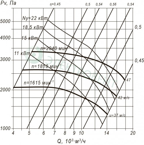 Аэродинамические характеристики пылевого вентилятора ВЦП 7-40-6,3 15 кВт 1615 об/мин схема 5 коррозионностойкого
