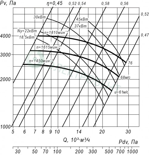 Аэродинамические характеристики пылевого вентилятора ВЦП 7-40-8 22 кВт 1500 об/мин схема 1