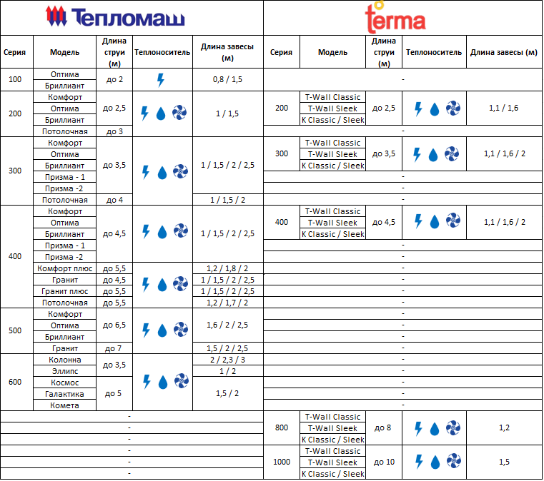 Сравнительная таблица с завесами Тепломаш